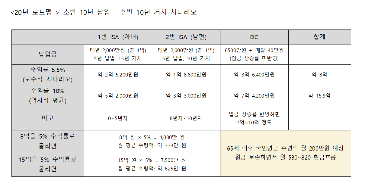 20년 로드맵, 초반 10년 납입 - 후반 10년 거치 시나리오